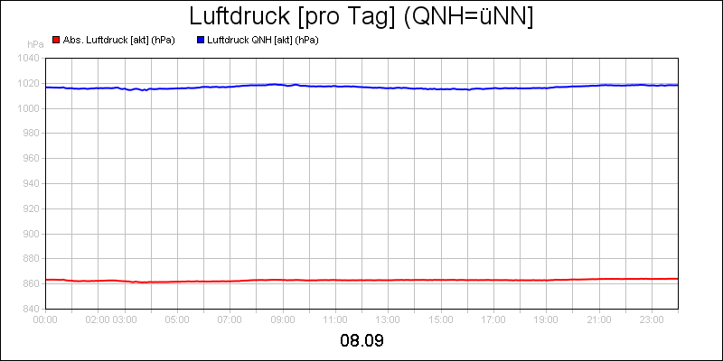 line diagram