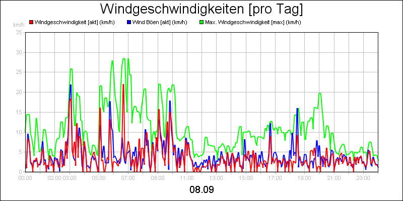 line diagram