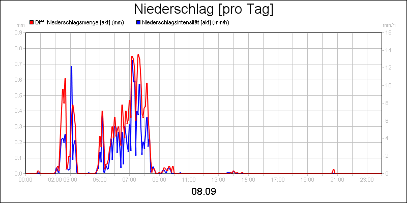 line diagram