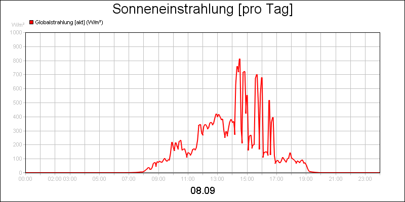 line diagram