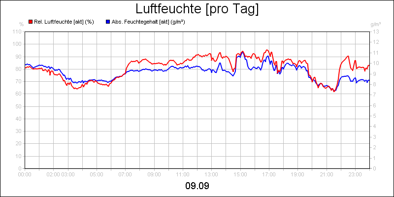 line diagram