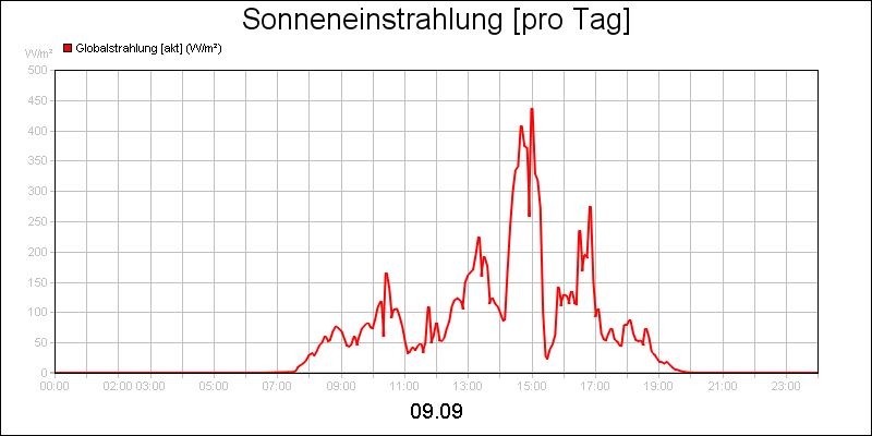 line diagram