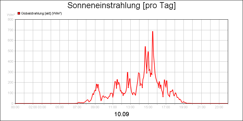 line diagram