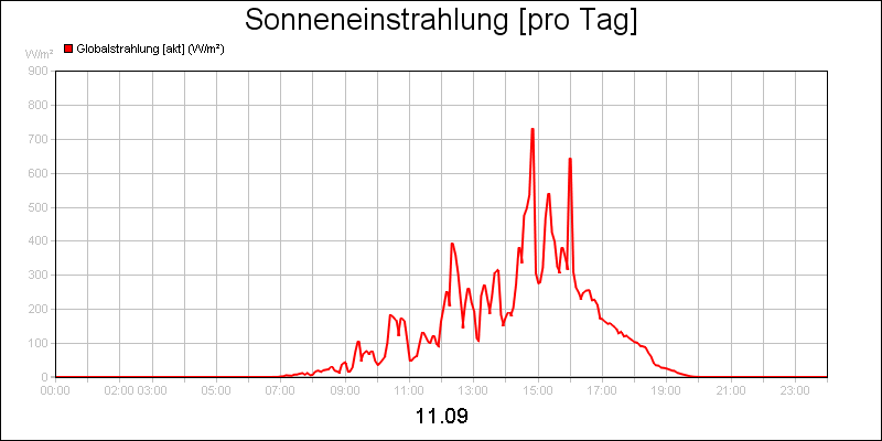 line diagram