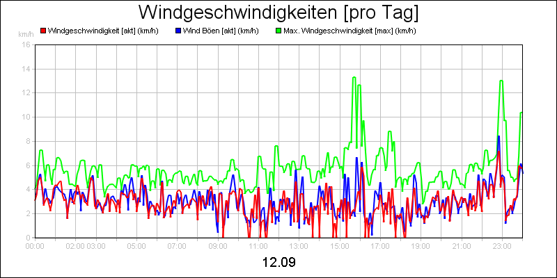line diagram