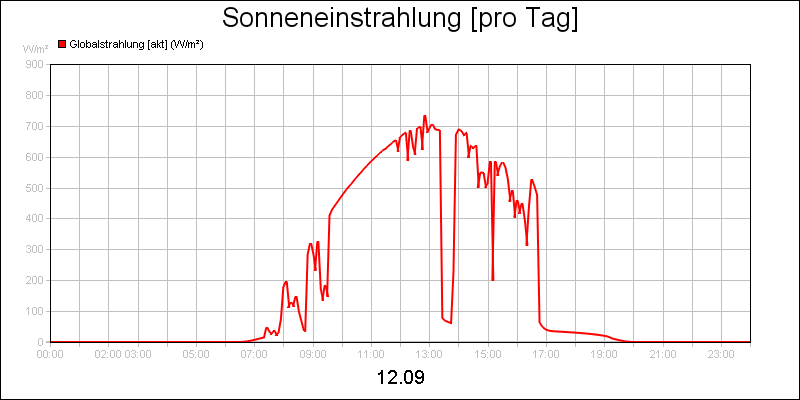 line diagram