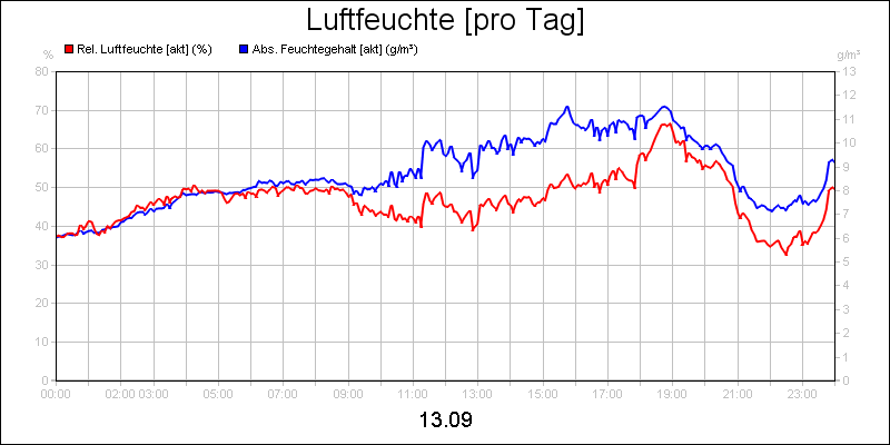 line diagram