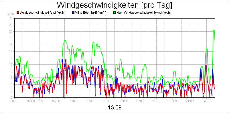 line diagram