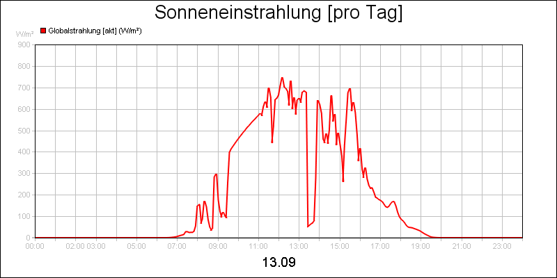 line diagram