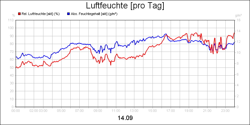 line diagram