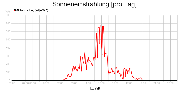 line diagram