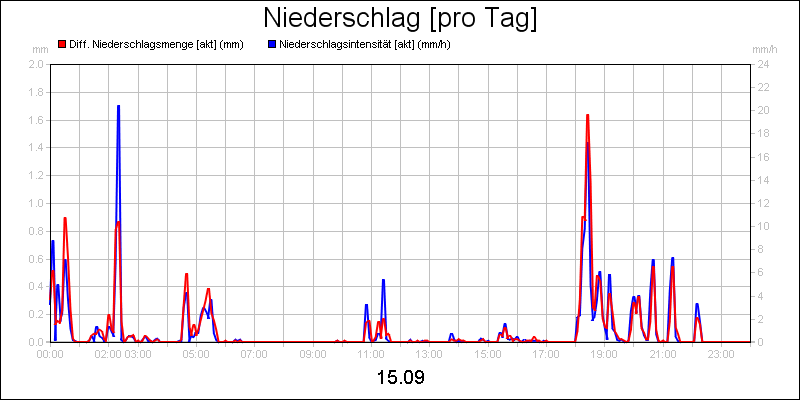 line diagram