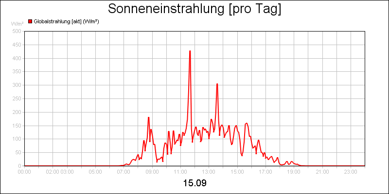 line diagram