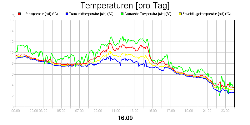 line diagram