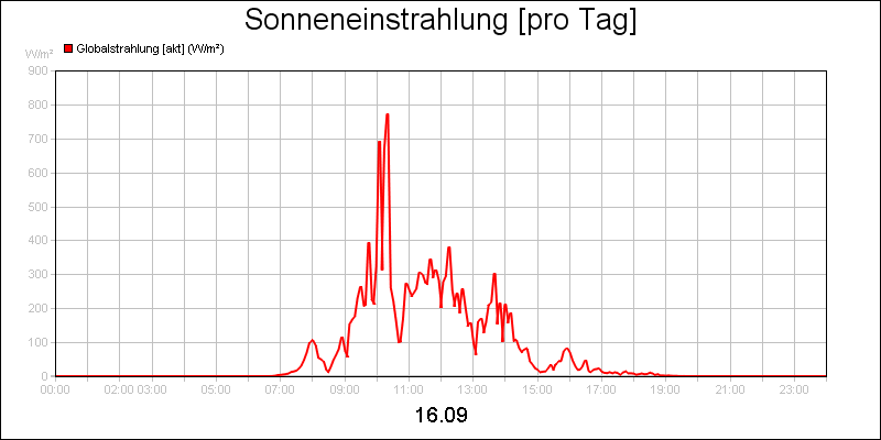 line diagram