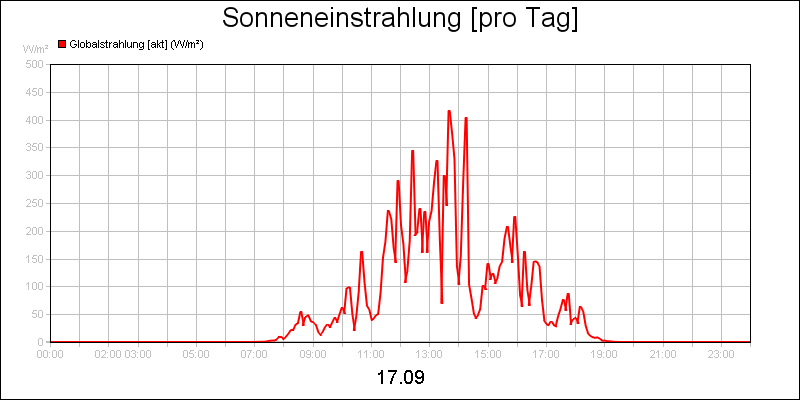 line diagram