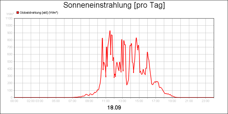 line diagram