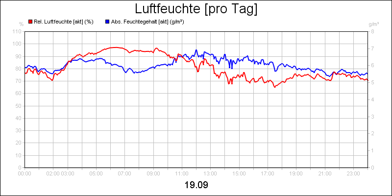 line diagram