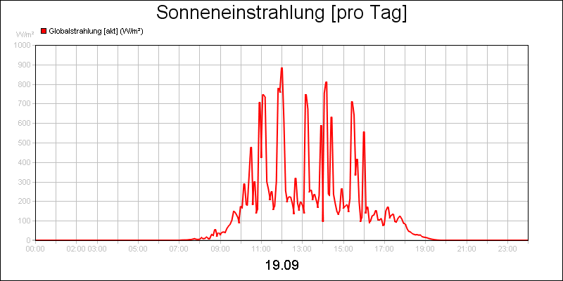 line diagram