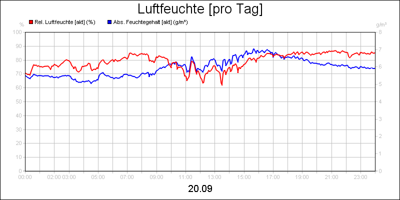 line diagram