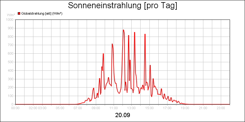 line diagram