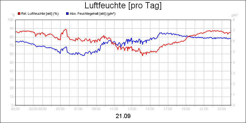 line diagram
