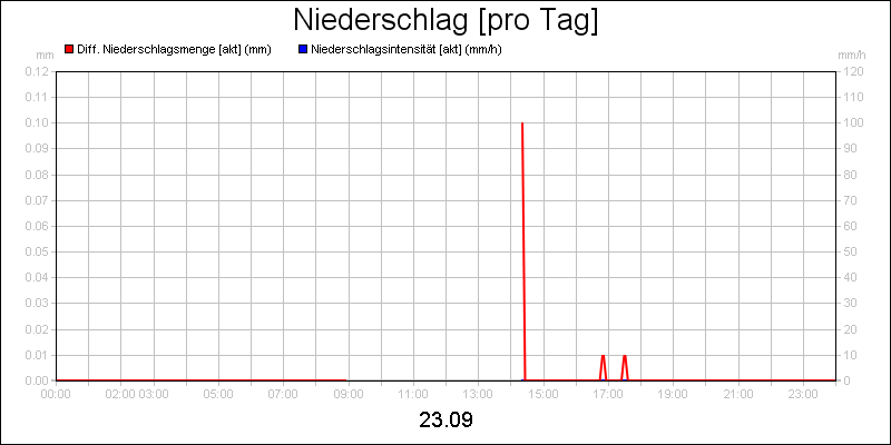 line diagram