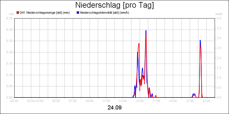 line diagram