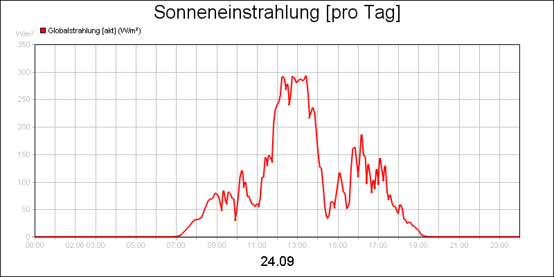 line diagram