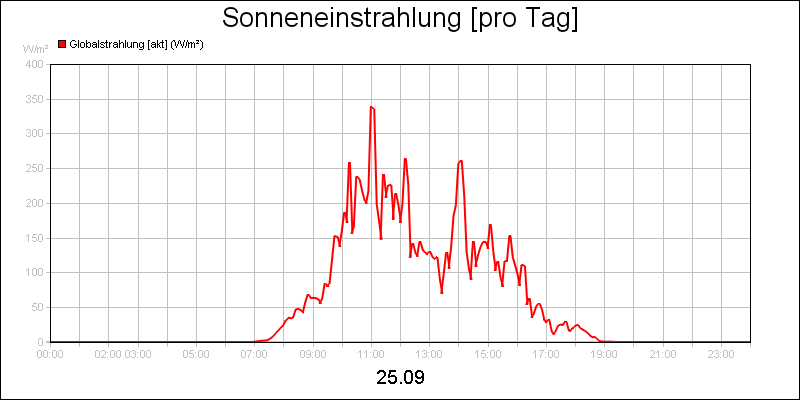 line diagram