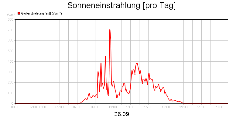 line diagram