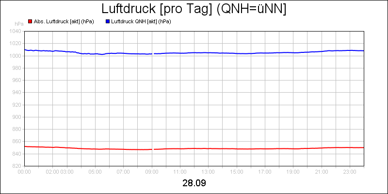 line diagram