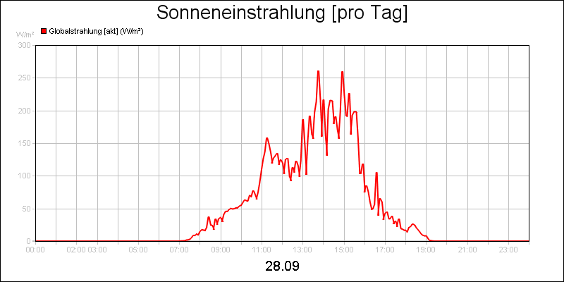 line diagram