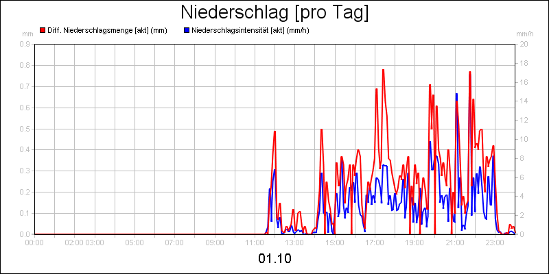 line diagram