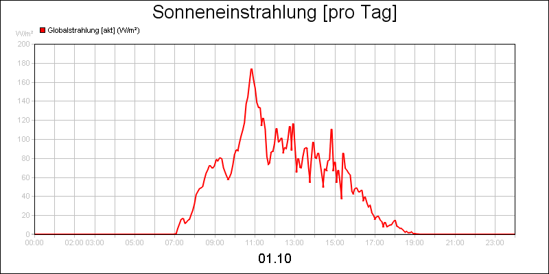 line diagram