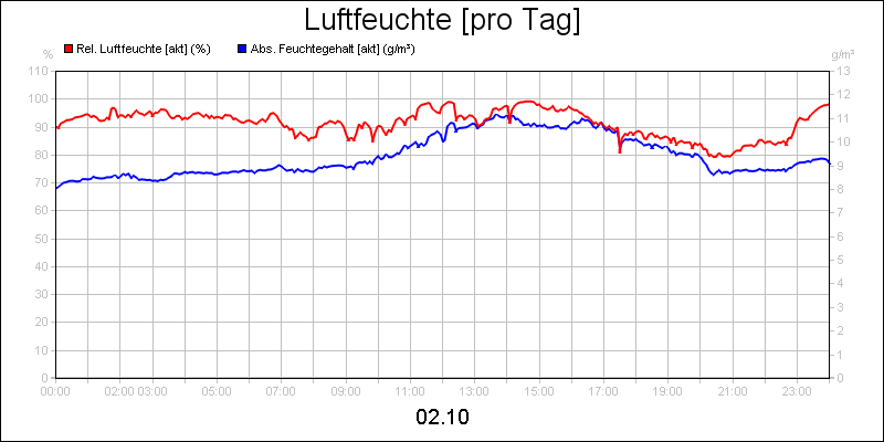 line diagram
