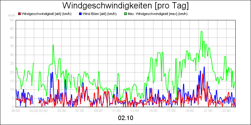 line diagram