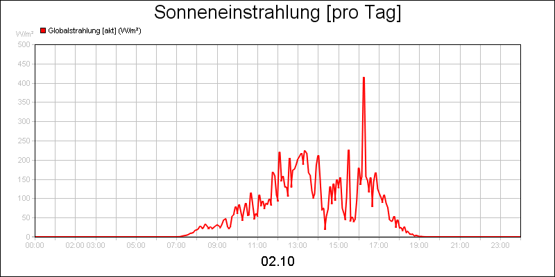 line diagram