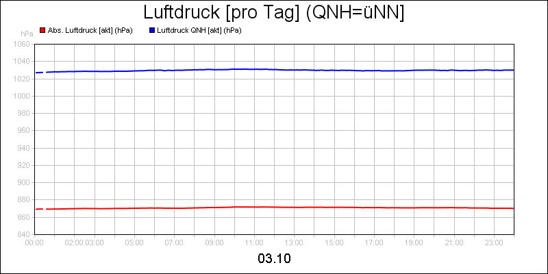 line diagram