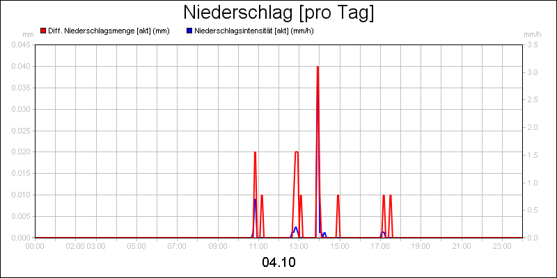 line diagram