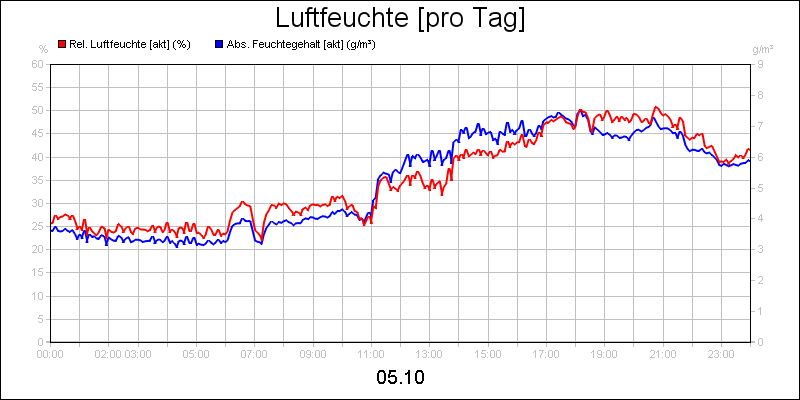line diagram