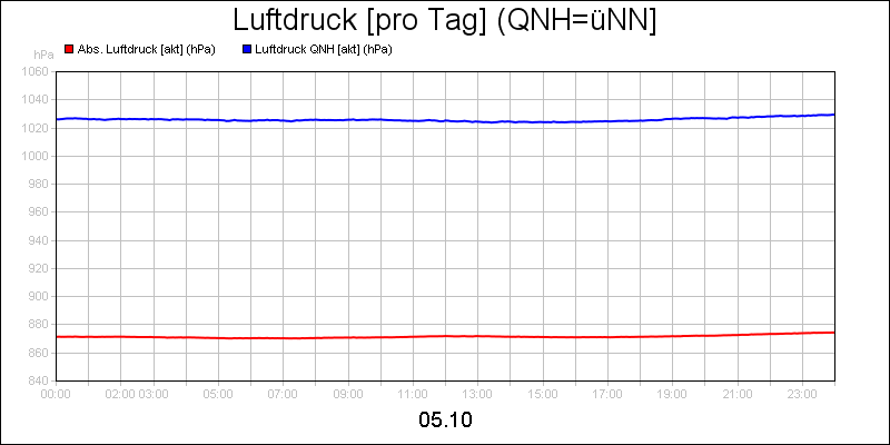 line diagram