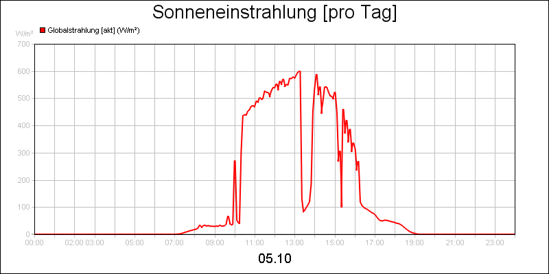 line diagram