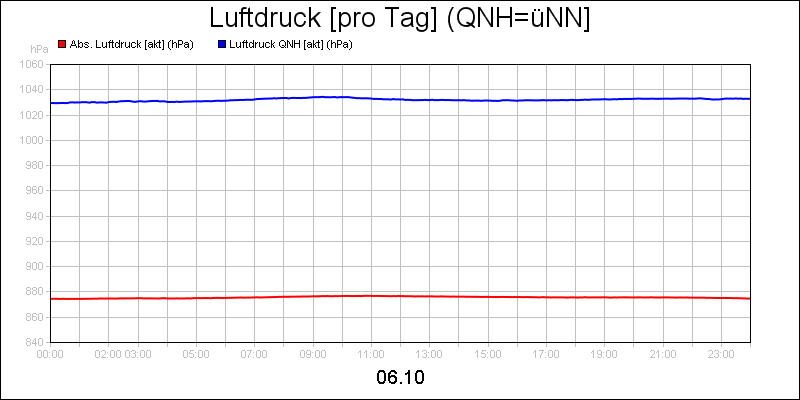 line diagram