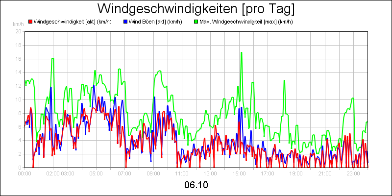 line diagram