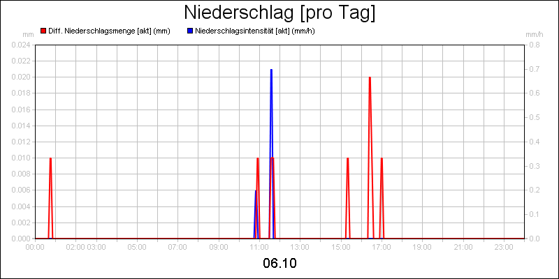line diagram