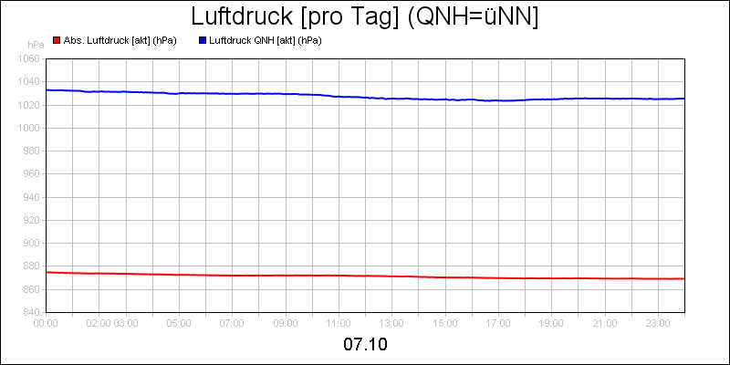 line diagram
