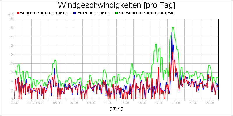 line diagram