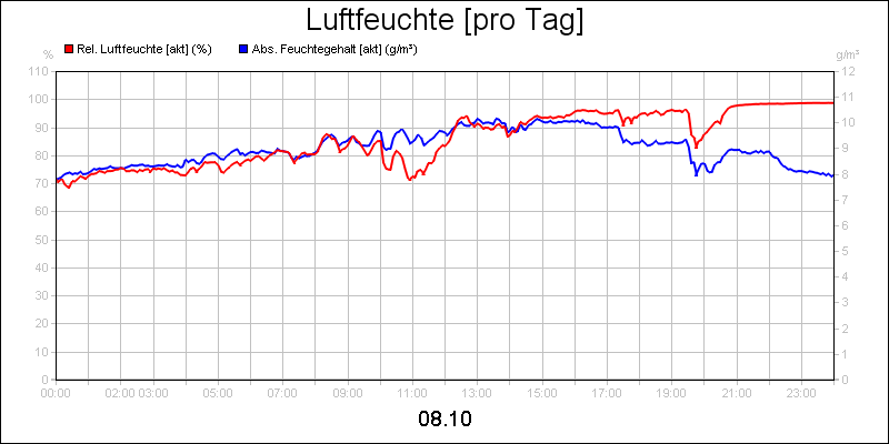 line diagram