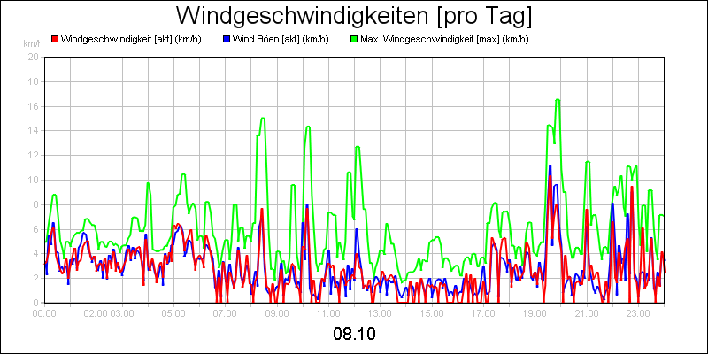 line diagram